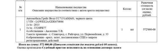 Автомобиль Грейт Волл СС7151АМА01, 2013 г.в., гос. рег. знак Т520РВ77, VIN LGWEE2A42DE670086, черного цвета, авто после аварии, имеются многочисленные повреждения. Начальная цена 572 000 руб. (Аксютина Т.В., арест, залог, запрет регистрационных действий) (1088)
