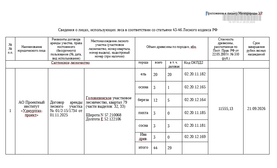 Лот № 24УР –  ель: деловая - 20 куб.м,  осина: деловая - 1 куб.м, дровяная - 2 куб.м, береза: деловая - 5 куб.м, дровяная - 7 куб.м, пихта: дровяная - 3 куб.м, сосна: деловая - 3 куб.м, ива древ.: дровяная - 3 куб.м. Всего древесины: деловая – 29 куб.м, дровяная - 15 куб.м (согласно данным Министерства природных ресурсов и охраны окружающей среды УР от 25.09.2026 № 08024/01-20).